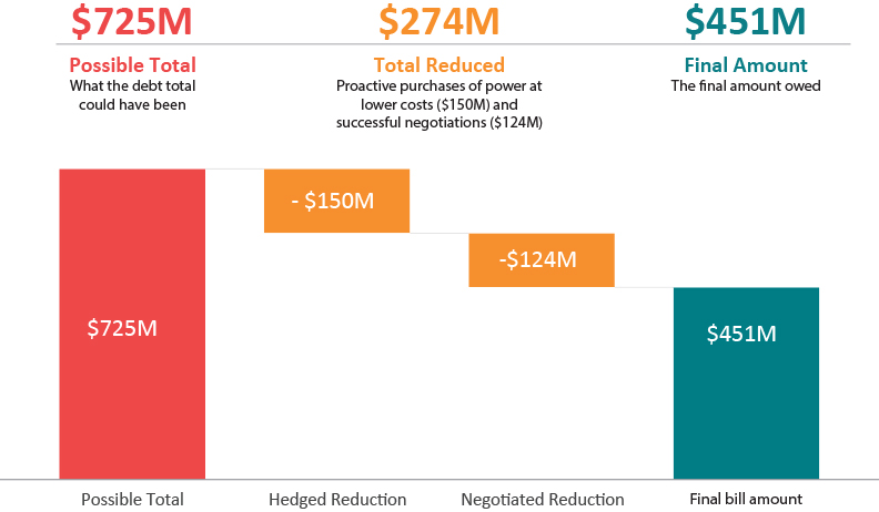 ABOVE: Thanks to proactive action taken by CoServ before winter storm Uri and the diligent work on behalf of its Members through the Brazos Bankruptcy, CoServ was able to reduce the debt amount by $274 million.
