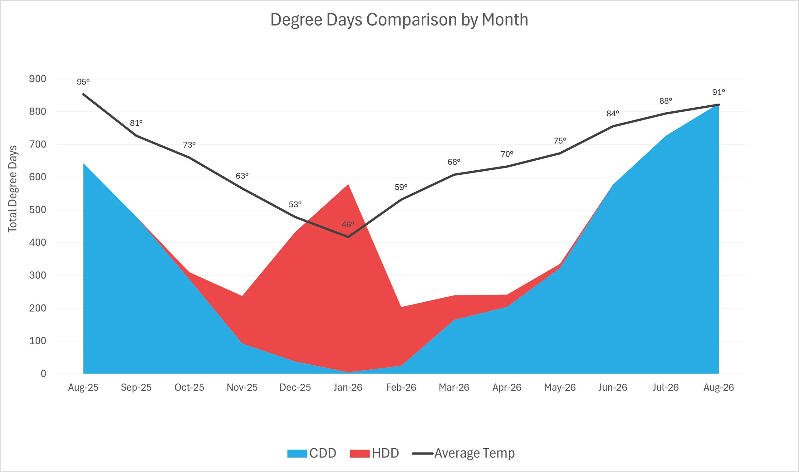 This chart presents a 13‑month comparison of Cooling Degree Days (CDD), Heating Degree Days (HDD), and average monthly temperature from August 2025 through August 2026.